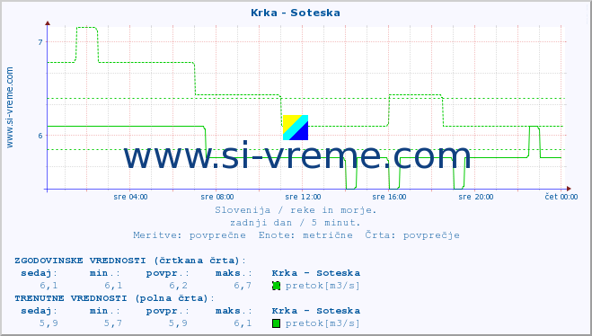 POVPREČJE :: Krka - Soteska :: temperatura | pretok | višina :: zadnji dan / 5 minut.