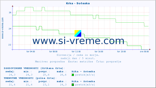 POVPREČJE :: Krka - Soteska :: temperatura | pretok | višina :: zadnji dan / 5 minut.