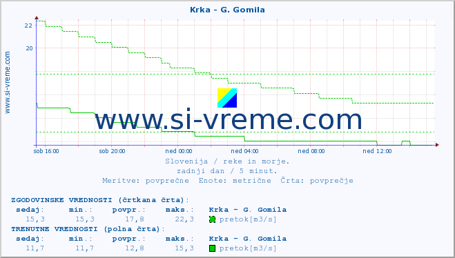 POVPREČJE :: Krka - G. Gomila :: temperatura | pretok | višina :: zadnji dan / 5 minut.