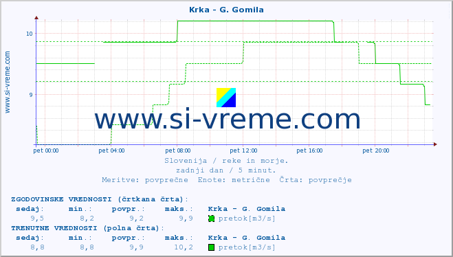 POVPREČJE :: Krka - G. Gomila :: temperatura | pretok | višina :: zadnji dan / 5 minut.