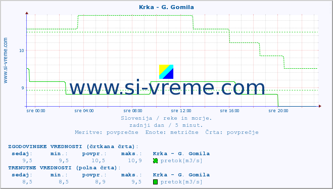 POVPREČJE :: Krka - G. Gomila :: temperatura | pretok | višina :: zadnji dan / 5 minut.