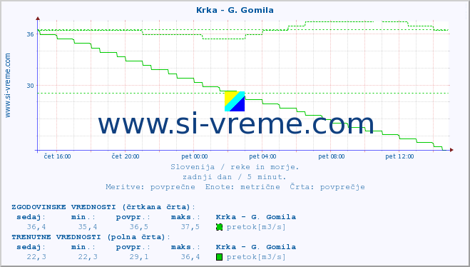 POVPREČJE :: Krka - G. Gomila :: temperatura | pretok | višina :: zadnji dan / 5 minut.