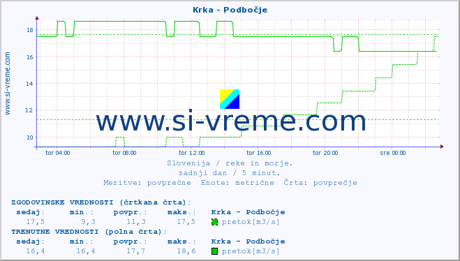 POVPREČJE :: Krka - Podbočje :: temperatura | pretok | višina :: zadnji dan / 5 minut.