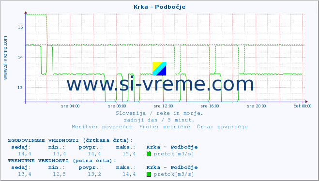 POVPREČJE :: Krka - Podbočje :: temperatura | pretok | višina :: zadnji dan / 5 minut.