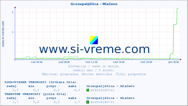 POVPREČJE :: Grosupeljščica - Mlačevo :: temperatura | pretok | višina :: zadnji dan / 5 minut.