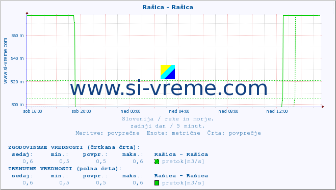 POVPREČJE :: Rašica - Rašica :: temperatura | pretok | višina :: zadnji dan / 5 minut.