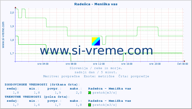 POVPREČJE :: Radešca - Meniška vas :: temperatura | pretok | višina :: zadnji dan / 5 minut.