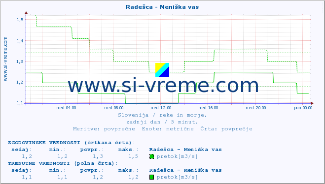 POVPREČJE :: Radešca - Meniška vas :: temperatura | pretok | višina :: zadnji dan / 5 minut.