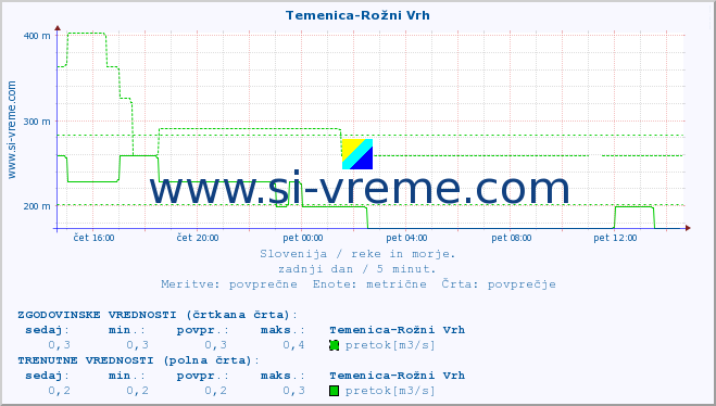 POVPREČJE :: Temenica-Rožni Vrh :: temperatura | pretok | višina :: zadnji dan / 5 minut.