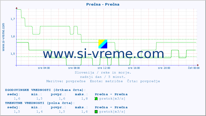 POVPREČJE :: Prečna - Prečna :: temperatura | pretok | višina :: zadnji dan / 5 minut.