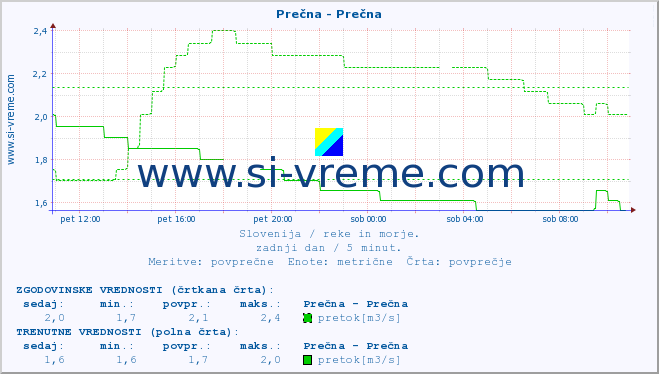 POVPREČJE :: Prečna - Prečna :: temperatura | pretok | višina :: zadnji dan / 5 minut.