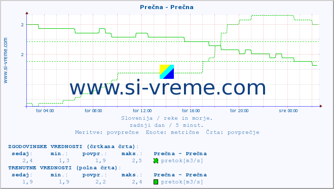 POVPREČJE :: Prečna - Prečna :: temperatura | pretok | višina :: zadnji dan / 5 minut.