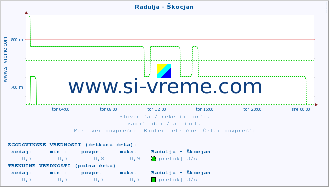 POVPREČJE :: Radulja - Škocjan :: temperatura | pretok | višina :: zadnji dan / 5 minut.