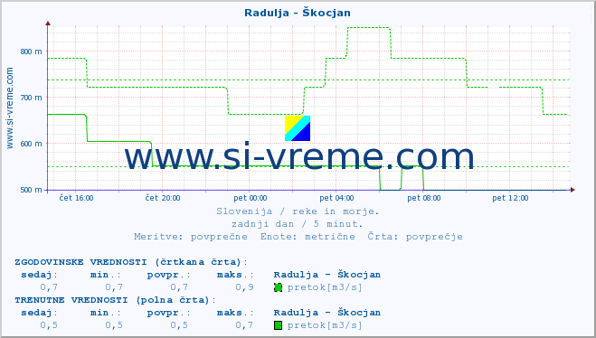 POVPREČJE :: Radulja - Škocjan :: temperatura | pretok | višina :: zadnji dan / 5 minut.