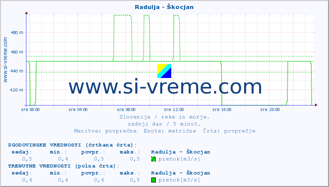 POVPREČJE :: Radulja - Škocjan :: temperatura | pretok | višina :: zadnji dan / 5 minut.