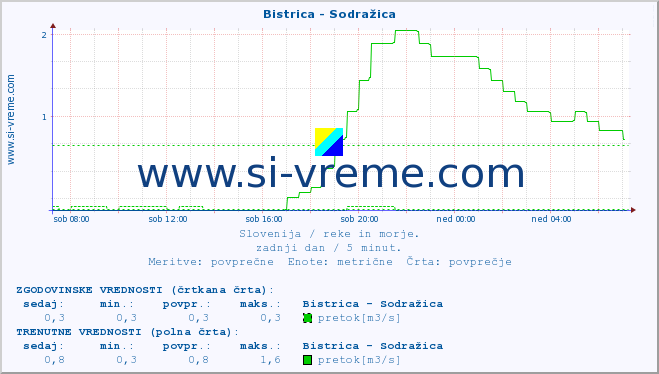 POVPREČJE :: Bistrica - Sodražica :: temperatura | pretok | višina :: zadnji dan / 5 minut.