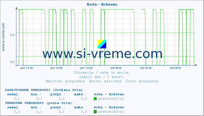 POVPREČJE :: Soča - Kršovec :: temperatura | pretok | višina :: zadnji dan / 5 minut.