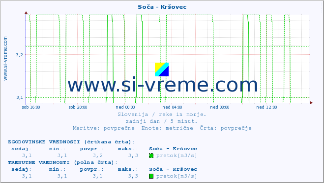 POVPREČJE :: Soča - Kršovec :: temperatura | pretok | višina :: zadnji dan / 5 minut.