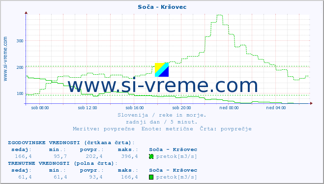 POVPREČJE :: Soča - Kršovec :: temperatura | pretok | višina :: zadnji dan / 5 minut.