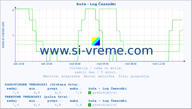 POVPREČJE :: Soča - Log Čezsoški :: temperatura | pretok | višina :: zadnji dan / 5 minut.