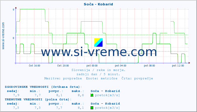 POVPREČJE :: Soča - Kobarid :: temperatura | pretok | višina :: zadnji dan / 5 minut.