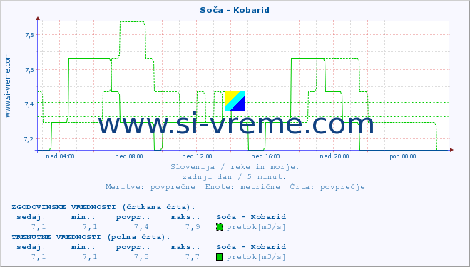 POVPREČJE :: Soča - Kobarid :: temperatura | pretok | višina :: zadnji dan / 5 minut.