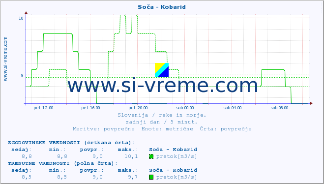 POVPREČJE :: Soča - Kobarid :: temperatura | pretok | višina :: zadnji dan / 5 minut.