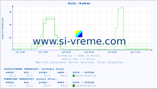 POVPREČJE :: Soča - Solkan :: temperatura | pretok | višina :: zadnji dan / 5 minut.