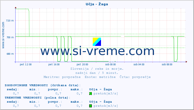 POVPREČJE :: Učja - Žaga :: temperatura | pretok | višina :: zadnji dan / 5 minut.