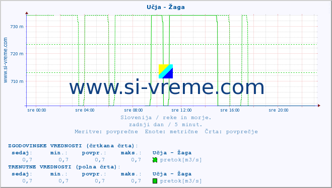 POVPREČJE :: Učja - Žaga :: temperatura | pretok | višina :: zadnji dan / 5 minut.