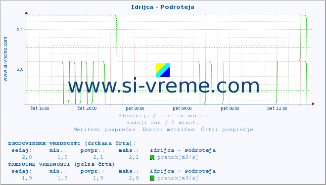 POVPREČJE :: Idrijca - Podroteja :: temperatura | pretok | višina :: zadnji dan / 5 minut.