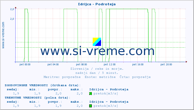 POVPREČJE :: Idrijca - Podroteja :: temperatura | pretok | višina :: zadnji dan / 5 minut.