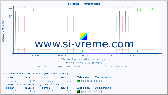 POVPREČJE :: Idrijca - Podroteja :: temperatura | pretok | višina :: zadnji dan / 5 minut.