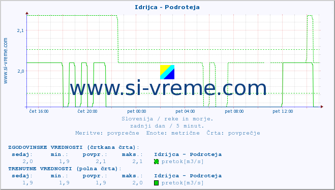 POVPREČJE :: Idrijca - Podroteja :: temperatura | pretok | višina :: zadnji dan / 5 minut.