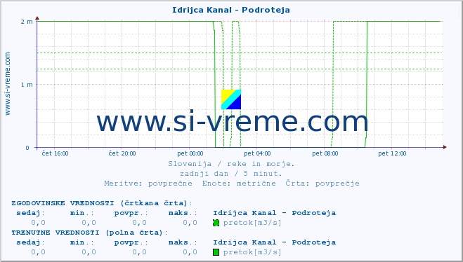 POVPREČJE :: Idrijca Kanal - Podroteja :: temperatura | pretok | višina :: zadnji dan / 5 minut.