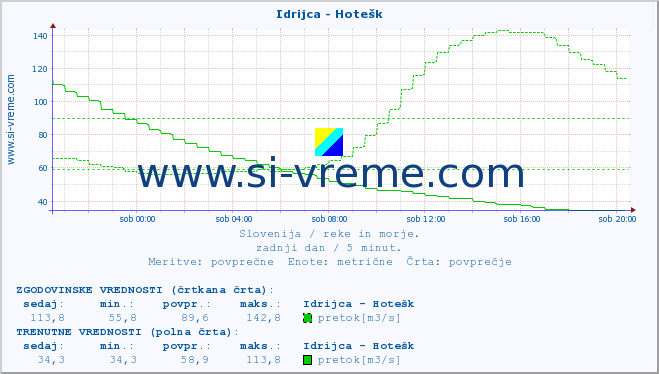 POVPREČJE :: Idrijca - Hotešk :: temperatura | pretok | višina :: zadnji dan / 5 minut.