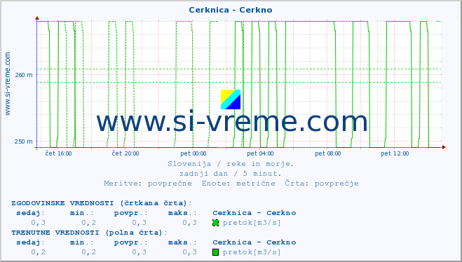 POVPREČJE :: Cerknica - Cerkno :: temperatura | pretok | višina :: zadnji dan / 5 minut.