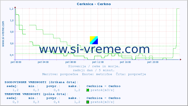 POVPREČJE :: Cerknica - Cerkno :: temperatura | pretok | višina :: zadnji dan / 5 minut.