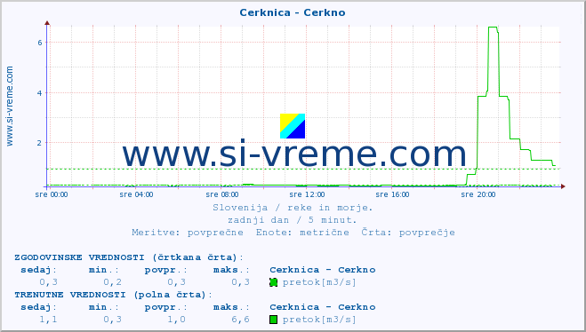 POVPREČJE :: Cerknica - Cerkno :: temperatura | pretok | višina :: zadnji dan / 5 minut.