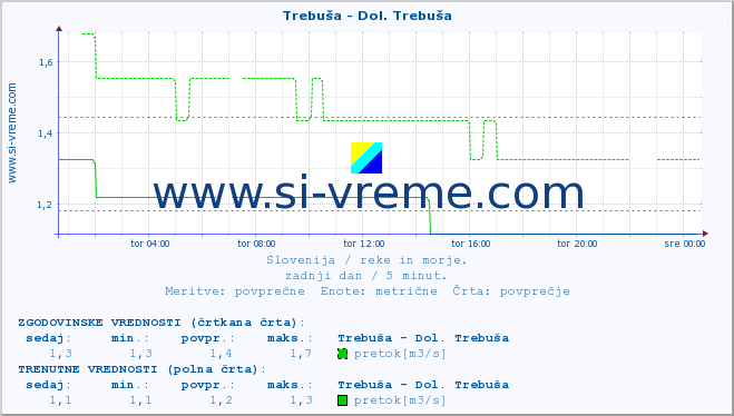 POVPREČJE :: Trebuša - Dol. Trebuša :: temperatura | pretok | višina :: zadnji dan / 5 minut.