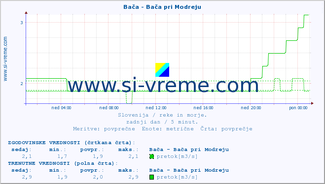 POVPREČJE :: Bača - Bača pri Modreju :: temperatura | pretok | višina :: zadnji dan / 5 minut.