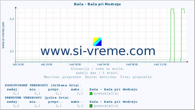 POVPREČJE :: Bača - Bača pri Modreju :: temperatura | pretok | višina :: zadnji dan / 5 minut.