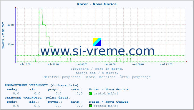 POVPREČJE :: Koren - Nova Gorica :: temperatura | pretok | višina :: zadnji dan / 5 minut.