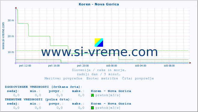 POVPREČJE :: Koren - Nova Gorica :: temperatura | pretok | višina :: zadnji dan / 5 minut.