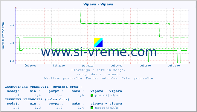 POVPREČJE :: Vipava - Vipava :: temperatura | pretok | višina :: zadnji dan / 5 minut.