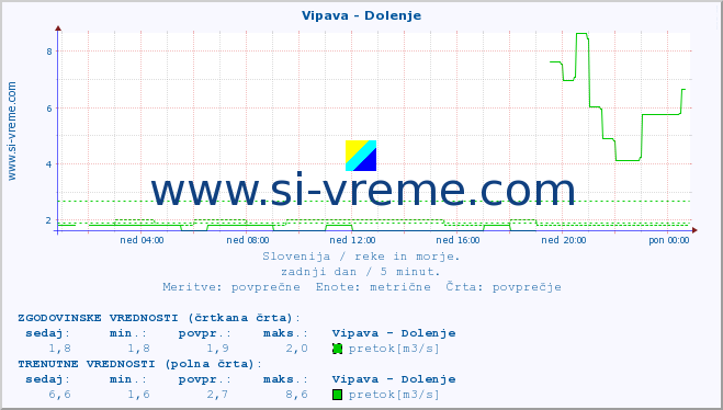 POVPREČJE :: Vipava - Dolenje :: temperatura | pretok | višina :: zadnji dan / 5 minut.