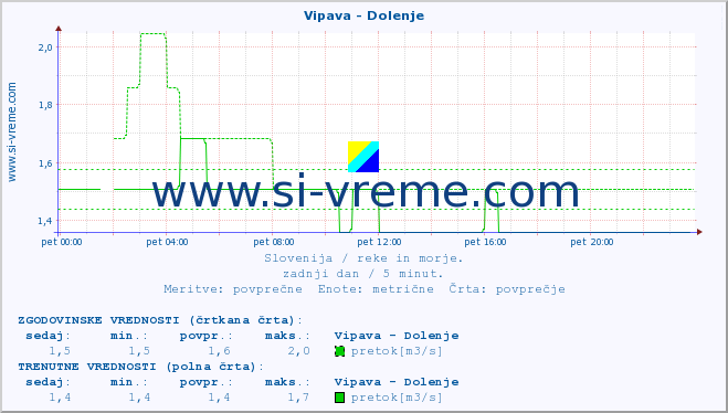 POVPREČJE :: Vipava - Dolenje :: temperatura | pretok | višina :: zadnji dan / 5 minut.