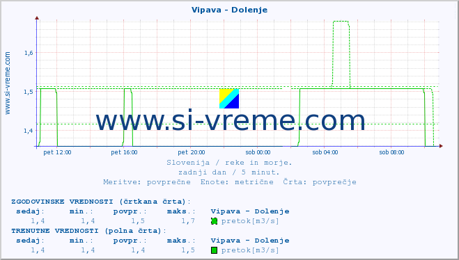 POVPREČJE :: Vipava - Dolenje :: temperatura | pretok | višina :: zadnji dan / 5 minut.