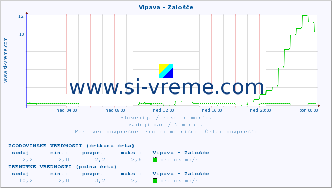 POVPREČJE :: Vipava - Zalošče :: temperatura | pretok | višina :: zadnji dan / 5 minut.