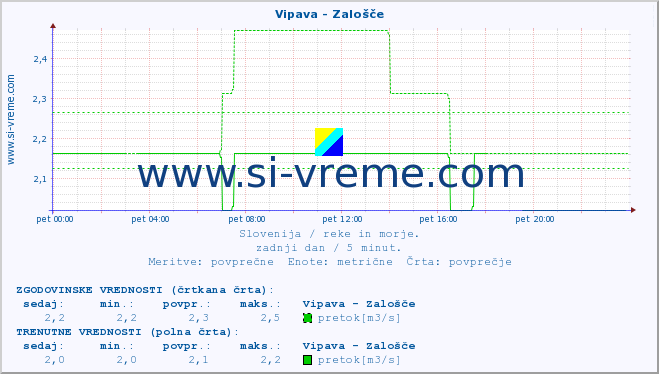 POVPREČJE :: Vipava - Zalošče :: temperatura | pretok | višina :: zadnji dan / 5 minut.